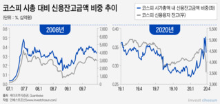 돈놀이하던 증권사들,신용융자거래 급증 '책임론' 부상