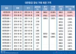 곧 쓰러진다 vs 정부지원 받는다…대한항공 채권값 변동성 최고