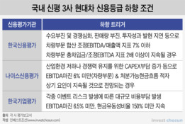 신용도 하향 트리거 다가가는 현대차…마땅한 대안도 없다