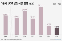 증안펀드도 못 구할 ECM 발행시장...투자자도 발행사도 '외면'