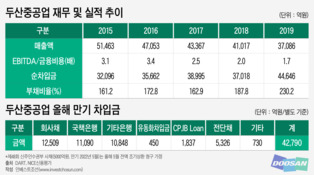 '1조원 긴급 수혈' 하지만…끝나지 않은 두산重 신용 리스크