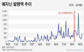 4월 코스닥 메자닌 '충격' 우려...P-CBO가 막을 수 있을까