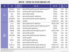 해외 기관 모두 반대할 때 나홀로 ‘OK’…국민연금이 면죄부 준 기업들