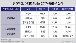 현대차 부품사, 2년 체질개선 노력 다시 '시험대'