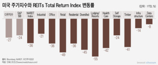 리츠의 위기는 지금부터...감익ㆍ배당축소 여부가 관건