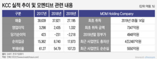 KCC, 1년만에 모멘티브 지분가치 -2400억…임석정펀드 수익보장 부담 증가