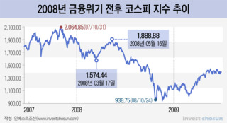 2008년 봄, 폭락 앞둔 탐욕의 증시...지금은 그때와 닮았다