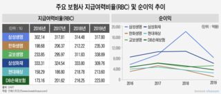 채안·증안펀드 출자만 3.65兆…앞가림 급한 보험사들은 난색