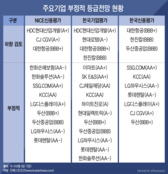 “안전지대 없다”…신평사 정기평가 돌입에 긴장감 고조