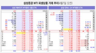 브레이크 없는 ‘원유’로 몰려간 개미들…레버리지·인버스 동반 상승 현상도