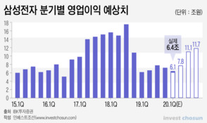 삼성전자 실적 호조에도 외국인은 돌아오지 않았다