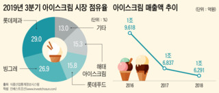 반값 아이스크림 사라지나…빙그레-해태아이스크림  M&A 독과점  논란