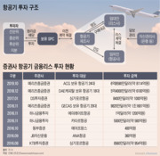 항공사 디폴트 우려에 '항공기 리스' 어쩌나...증권사 또 다른 '부실 뇌관'