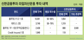 신한금융투자, 잇단 사고로 1년도 안돼 6600억 증자효과 증발 우려