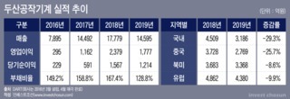 두산공작기계 매출 2년전 회귀...MBK파트너스 회수 장기화 가능성