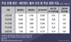 코로나 청구서 부담에…은행권 대규모 투자 올스톱