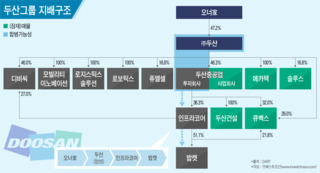 두산그룹은 누굴 위한 자구안을 마련했을까