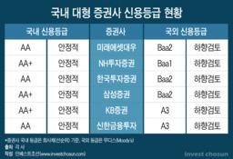 금가는 펀더멘털…대형 증권사 AA급 신용등급 유효한가