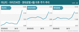 총선에 따라 움직이는 증시...'진단키트'에서 '경협·와이파이'로