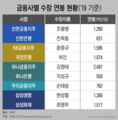 코로나에 글로벌 금융사 CEO 연봉삭감 릴레이...국내는 '조용'