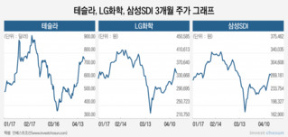 테슬라 급등에 배터리株도 꿈틀…복병 '4월 지표' 앞두고 과열 우려