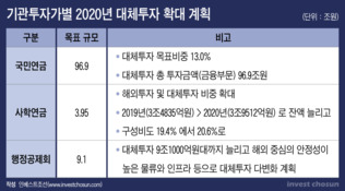 코로나 사태에 대체투자 못 나서는 연기금들 발만 동동