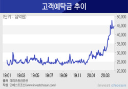 '자산 순환'이 만든 이례적 증시 쏠림...유동성 장세 언제까지 지속될까