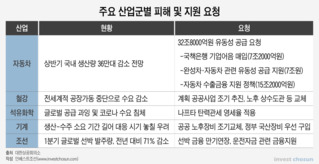 고용유지 부담 커진 정부…구조조정 칼날은 무뎌질 듯