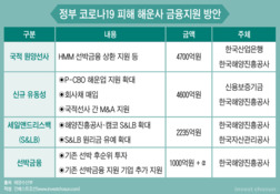 코로나 피해 해운사에 1.25兆 지원?...대부분 중복에 재원 마련책도 불투명