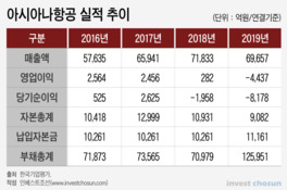 유동성 고비 넘긴 아시아나항공 M&A, 채권단 출자전환 여부가 화두로