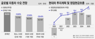 자금조달 시동건 현대차…대규모 투자·유동성 경색 대비