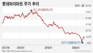 뚝뚝 떨어지는 롯데하이마트 주가…커지는 롯데쇼핑 EB 조기상환 가능성