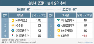 은행계 증권사 순위 대격변...NHㆍKB '추락', 하나ㆍ신한 '상승'