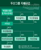 자구안 확정한 두산그룹, 내달 정상화 방안에 밥캣 매각도 포함?