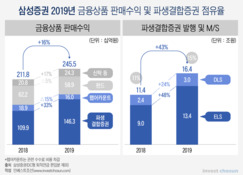 '성과급 잔치' 뒤 초상집?...삼성證 ELS '차면 기운다'