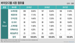 한앤컴퍼니, SK케미칼 바이오에너지 인수금융 2000억 조달