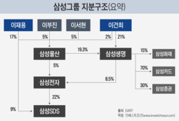 '준법' 방점 찍은 이재용의 삼성…다시 지배구조 중심 선 삼성물산