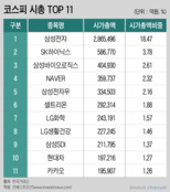 코스피의 나스닥化…코로나 이후 시총 10위 석권한 기술株