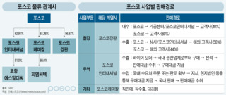 포스코 물류자회사 설립 논란…시장 정체하는데 통행세 욕심만?