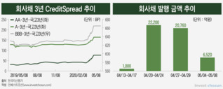 6월 등급전망 낙관 어려운데…발행 유리한 시기 조율하는 기업들