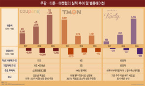 포스트 코로나 시대, 쿠팡·티몬·마켓컬리 '진짜 가치' 드러난다