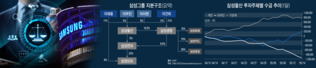 삼성그룹 승계 핵심에 선 삼성물산…생명·카드·증권 활용 방안에 촉각