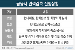 절박한 금융권…정부 눈치에도 인력 감축 돌입