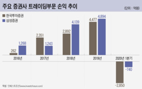 트레이딩 손실만 둘이 합쳐 5000억...한국ㆍ삼성證 '어닝쇼크'