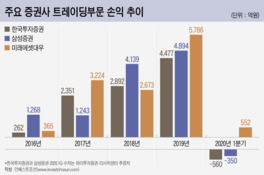 '트레이딩'의 종말에 무너진 증권사 '실적 환상'...눈높이 맞추기 진행된다