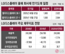 채안펀드 지원대상 확대에도 웃지 못하는 LG디스플레이