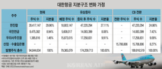 채권단에 사주조합도 부상…대한항공 지배력 유지 부담 커진 한진칼