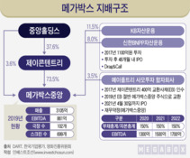 메가박스, 내년까지 상장 못하면 경영권 팔아야 할수도