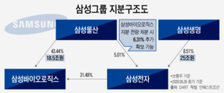 삼바 주가 ↑ 삼성전자 주가 →, 삼성생명의 전자 지분 해결 실마리?