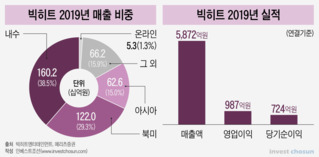 코스피 상장 나서는 빅히트…코로나에 '몸값 기대'는 주춤